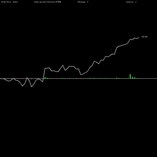 Force Index chart Heritage Commerce Corp HTBK share NASDAQ Stock Exchange 