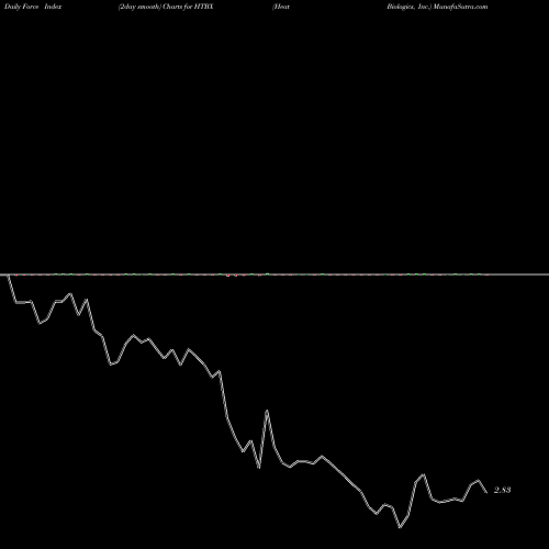 Force Index chart Heat Biologics, Inc. HTBX share NASDAQ Stock Exchange 