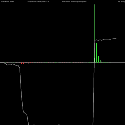 Force Index chart Hutchinson Technology Incorporated HTCH share NASDAQ Stock Exchange 