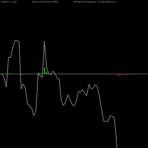 Force Index chart HTG Molecular Diagnostics, Inc. HTGM share NASDAQ Stock Exchange 