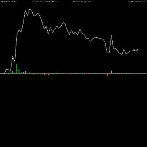 Force Index chart Huazhu Group Limited HTHT share NASDAQ Stock Exchange 