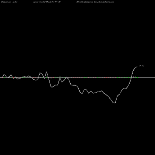 Force Index chart Heartland Express, Inc. HTLD share NASDAQ Stock Exchange 
