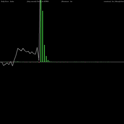 Force Index chart Heartware International, Inc. HTWR share NASDAQ Stock Exchange 