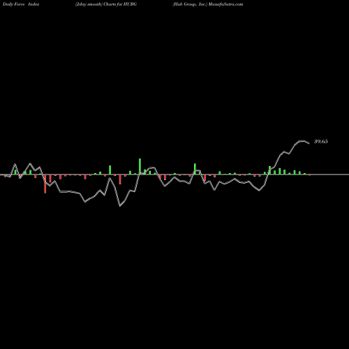 Force Index chart Hub Group, Inc. HUBG share NASDAQ Stock Exchange 