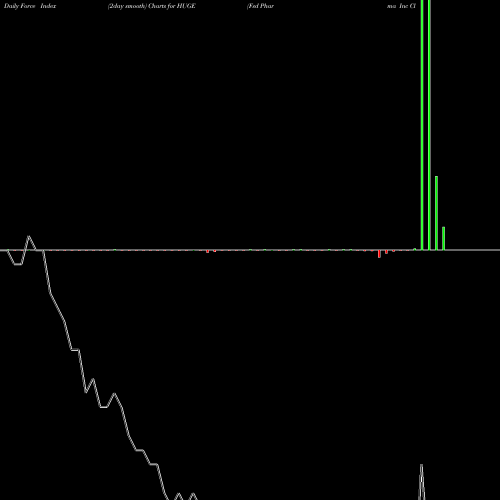 Force Index chart Fsd Pharma Inc Cl B HUGE share NASDAQ Stock Exchange 