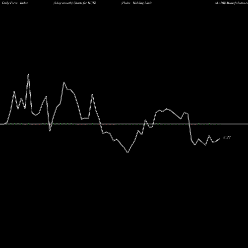 Force Index chart Huize Holding Limited ADR HUIZ share NASDAQ Stock Exchange 