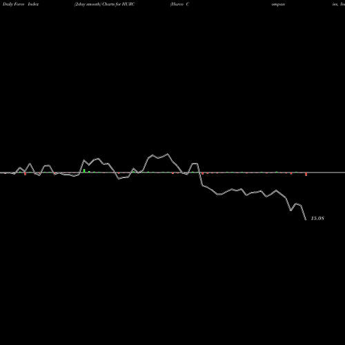 Force Index chart Hurco Companies, Inc. HURC share NASDAQ Stock Exchange 