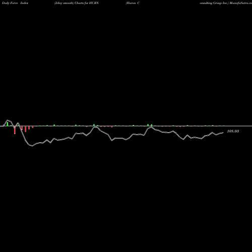 Force Index chart Huron Consulting Group Inc. HURN share NASDAQ Stock Exchange 