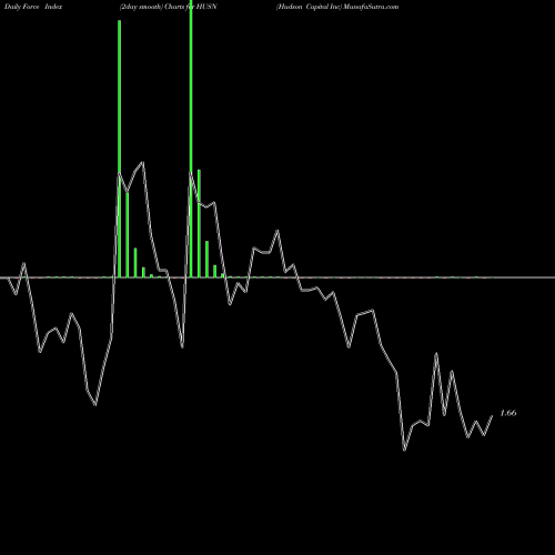Force Index chart Hudson Capital Inc HUSN share NASDAQ Stock Exchange 