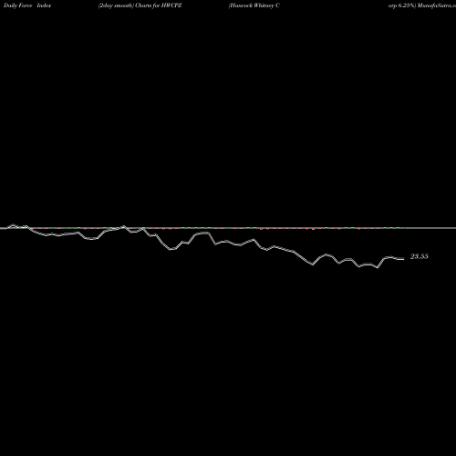 Force Index chart Hancock Whitney Corp 6.25% HWCPZ share NASDAQ Stock Exchange 