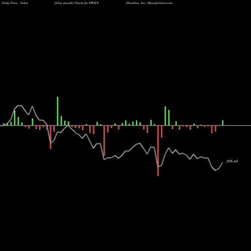 Force Index chart Hawkins, Inc. HWKN share NASDAQ Stock Exchange 