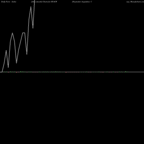 Force Index chart Haymaker Acquisition Corp. HYACW share NASDAQ Stock Exchange 