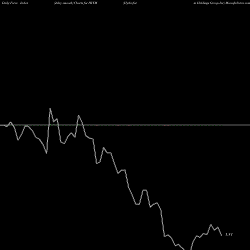 Force Index chart Hydrofarm Holdings Group Inc HYFM share NASDAQ Stock Exchange 