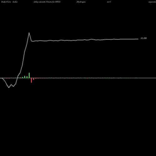 Force Index chart Hydrogenics Corporation HYGS share NASDAQ Stock Exchange 