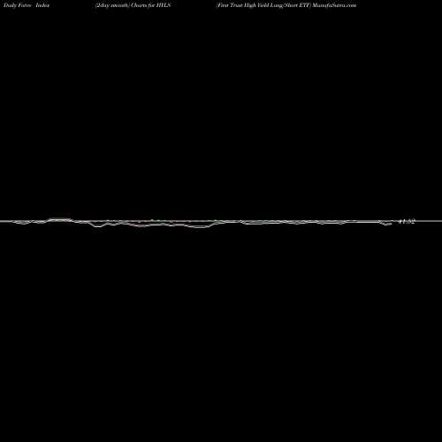 Force Index chart First Trust High Yield Long/Short ETF HYLS share NASDAQ Stock Exchange 