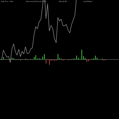 Force Index chart Hycroft Mining Holding Corp HYMC share NASDAQ Stock Exchange 