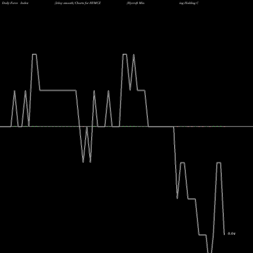 Force Index chart Hycroft Mining Holding Corp WT HYMCZ share NASDAQ Stock Exchange 