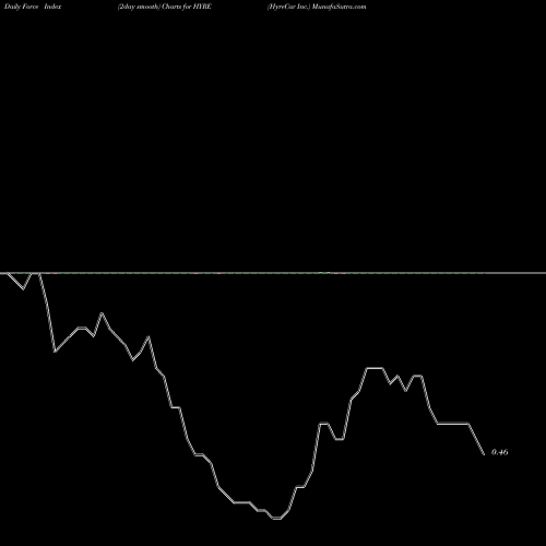 Force Index chart HyreCar Inc. HYRE share NASDAQ Stock Exchange 
