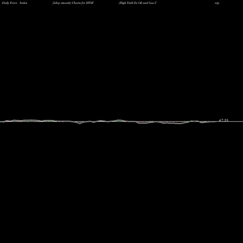Force Index chart High Yield Ex Oil And Gas Corp Bond Ishares Ibox HYXF share NASDAQ Stock Exchange 