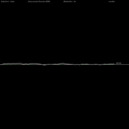 Force Index chart WisdomTree Interest Rate Hedged High Yield Bond Fund HYZD share NASDAQ Stock Exchange 