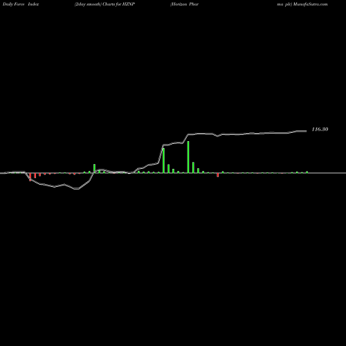 Force Index chart Horizon Pharma Plc HZNP share NASDAQ Stock Exchange 