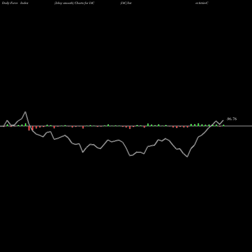 Force Index chart IAC/InterActiveCorp IAC share NASDAQ Stock Exchange 