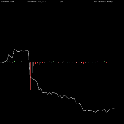 Force Index chart Integra LifeSciences Holdings Corporation IART share NASDAQ Stock Exchange 