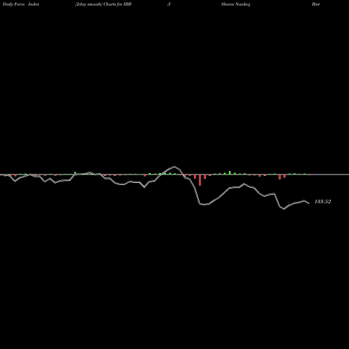 Force Index chart IShares Nasdaq Biotechnology Index Fund IBB share NASDAQ Stock Exchange 