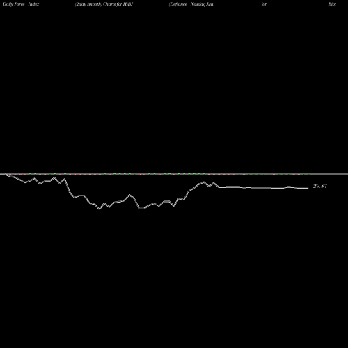Force Index chart Defiance Nasdaq Junior Biotechnology ETF IBBJ share NASDAQ Stock Exchange 