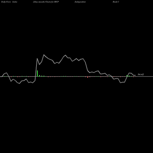 Force Index chart Independent Bank Corporation IBCP share NASDAQ Stock Exchange 