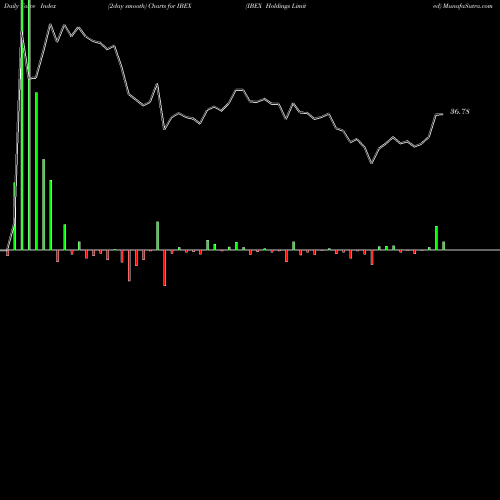 Force Index chart IBEX Holdings Limited IBEX share NASDAQ Stock Exchange 