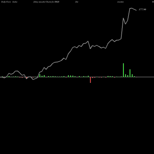 Force Index chart Interactive Brokers Group, Inc. IBKR share NASDAQ Stock Exchange 