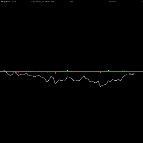 Force Index chart International Bancshares Corporation IBOC share NASDAQ Stock Exchange 