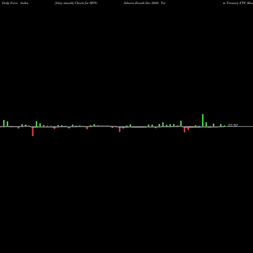 Force Index chart Ishares Ibonds Dec 2026 Term Treasury ETF IBTG share NASDAQ Stock Exchange 