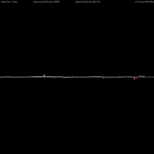 Force Index chart Ishares Ibonds Dec 2027 Term Treasury ETF IBTH share NASDAQ Stock Exchange 