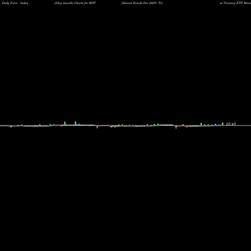 Force Index chart Ishares Ibonds Dec 2028 Term Treasury ETF IBTI share NASDAQ Stock Exchange 