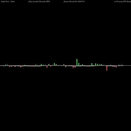 Force Index chart Ishares Ibonds Dec 2029 Term Treasury ETF IBTJ share NASDAQ Stock Exchange 