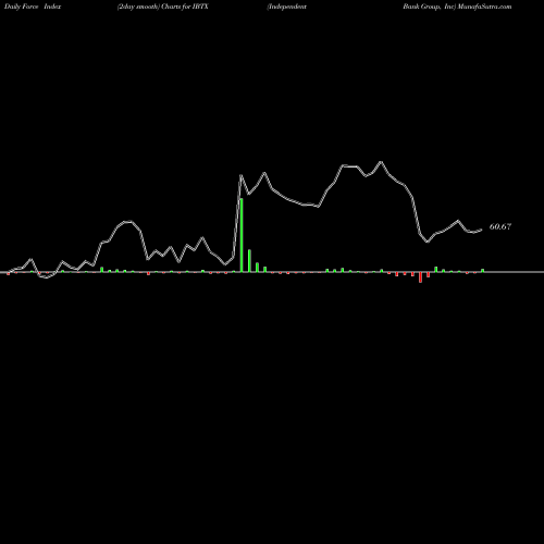 Force Index chart Independent Bank Group, Inc IBTX share NASDAQ Stock Exchange 