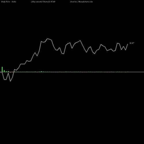 Force Index chart Icad Inc. ICAD share NASDAQ Stock Exchange 