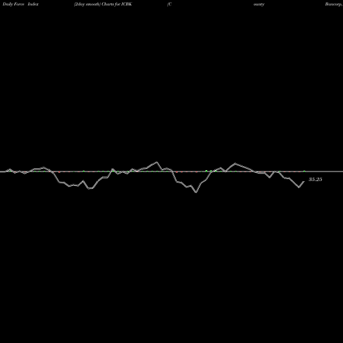 Force Index chart County Bancorp, Inc. ICBK share NASDAQ Stock Exchange 