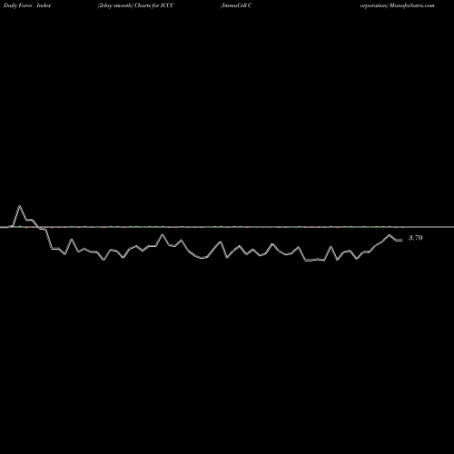 Force Index chart ImmuCell Corporation ICCC share NASDAQ Stock Exchange 