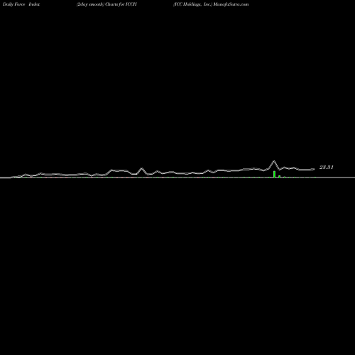 Force Index chart ICC Holdings, Inc. ICCH share NASDAQ Stock Exchange 