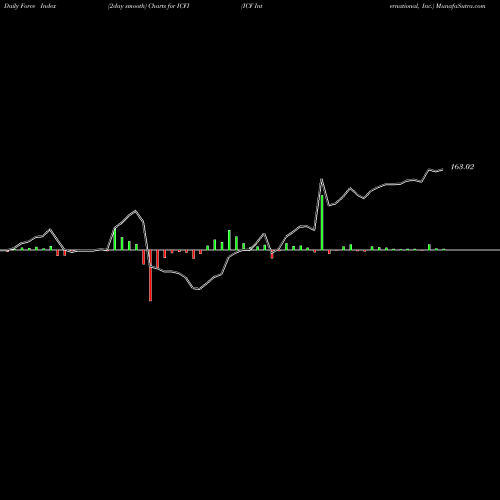 Force Index chart ICF International, Inc. ICFI share NASDAQ Stock Exchange 