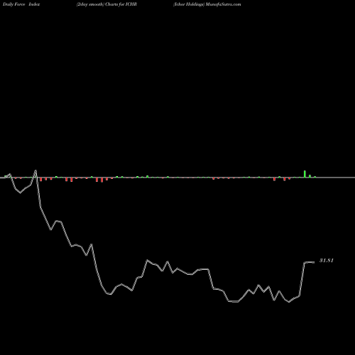 Force Index chart Ichor Holdings ICHR share NASDAQ Stock Exchange 