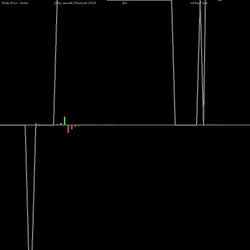 Force Index chart InterCloud Systems, Inc ICLD share NASDAQ Stock Exchange 