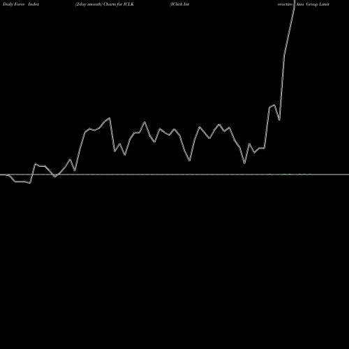 Force Index chart IClick Interactive Asia Group Limited ICLK share NASDAQ Stock Exchange 