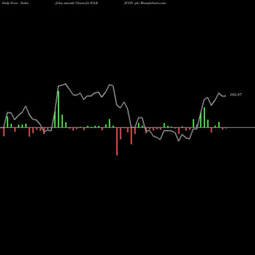 Force Index chart ICON Plc ICLR share NASDAQ Stock Exchange 
