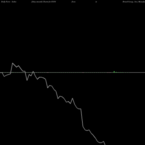Force Index chart Iconix Brand Group, Inc. ICON share NASDAQ Stock Exchange 