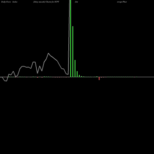 Force Index chart Intercept Pharmaceuticals, Inc. ICPT share NASDAQ Stock Exchange 