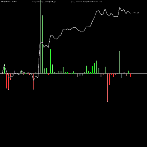 Force Index chart ICU Medical, Inc. ICUI share NASDAQ Stock Exchange 